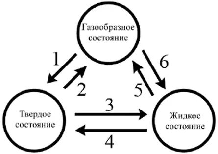 Выберите номер процесса, под которым протекает явление сублимации.