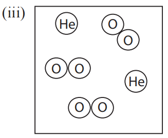 Substances can be classified as elements, compounds or mixtures. Each of the dia