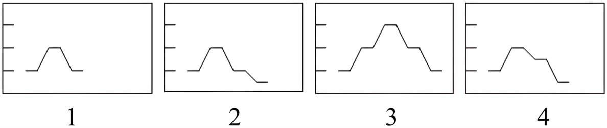 Quyidagi diagrammalar hujayra bo'linishi davomida DNK miqdoridagi o'zgarishni (y