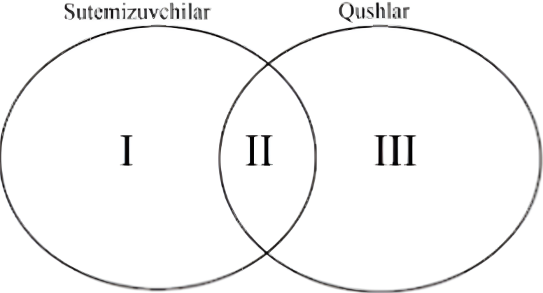 Keltirilgan organizmlar Eyler-Venn diagrammasi bo'yicha ifodalangan. Shunga ko'r