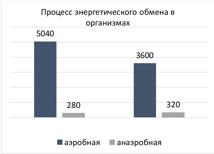 В процессе энергетического обмена в организме оленя (1) и страуса (2) количество