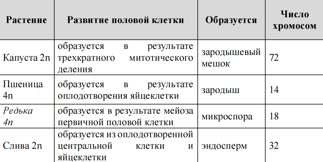 В таблице приведены данные о половом размножении цветковых растений и количестве