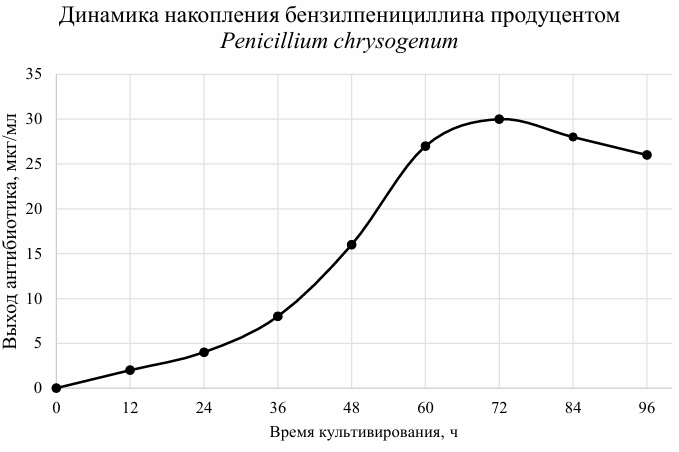 Открытие пенициллина Александром Флемингом в 1929 году и последующие работы Гова