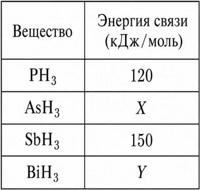 Используя таблицу, определите x и y.