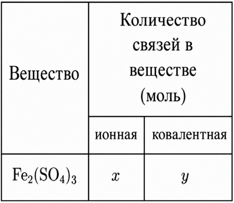 Используя таблицу, определите значения x и y.