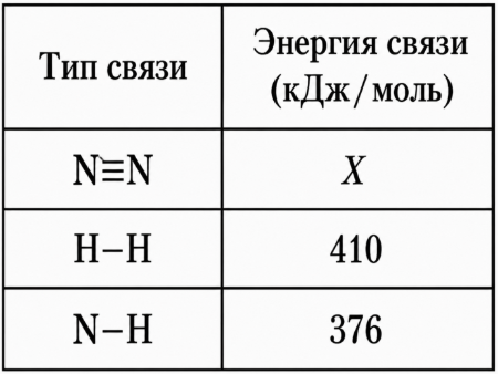 Используя таблицу, найдите энергию связи N≡N.