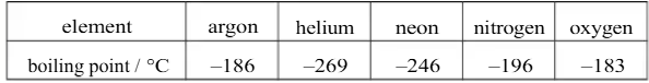 The table shows the boiling points of the elements found in a sample of liquid a