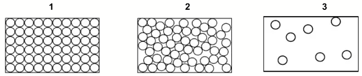 Diagrams 1, 2 and 3 represent the three states of matter. For which states can d