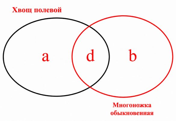 Используя приведённую на рисунке диаграмму, выберите ответ, соответствующий выра
