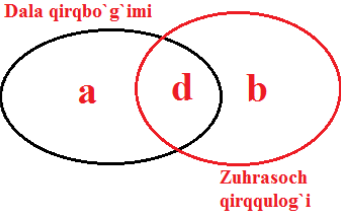 Rasmda keltirilgan diagrammadan foydalanib d ifoda uchun mos keladigan javobni b