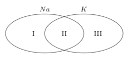 Venn diagrammasi asosida metallarning o‘ziga xos va umumiy xususiyatlarini mosla