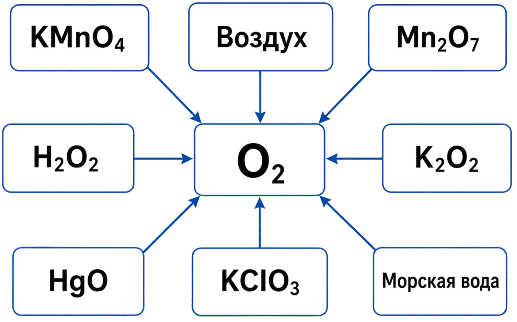 Сколько из перечисленных процессов на схеме НЕ являются химическими?