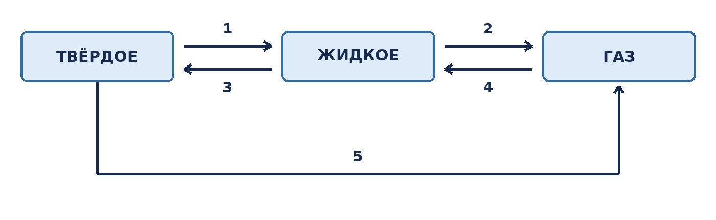 На каком этапе происходит плавление?