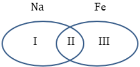 Соотнесите по диаграмме Венна. 1) главная подгруппа; 2) металл; 3) d-элемент; 4)