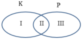 Соотнесите по диаграмме Венна. 1) s-элемент; 2) p-элемент; 3) неметалл; 4) масса
