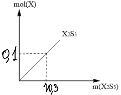 Используя график, рассчитайте молярную массу (g/mol) X₂(Cr₂O₇)₃.