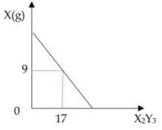 На графике показана зависимость масс X₂Y₃ и X. Найдите атомную массу Y (X = 27 g